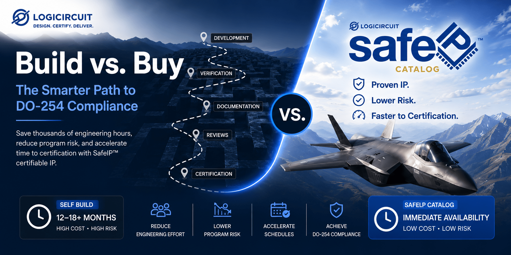 Save thousands of engineering hours, reduce program risk, and accelerate time to certification with Safe|P™ certifiable IP.